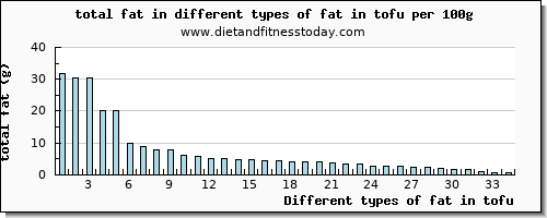 fat in tofu total fat per 100g